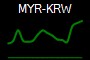 MYR-KRW